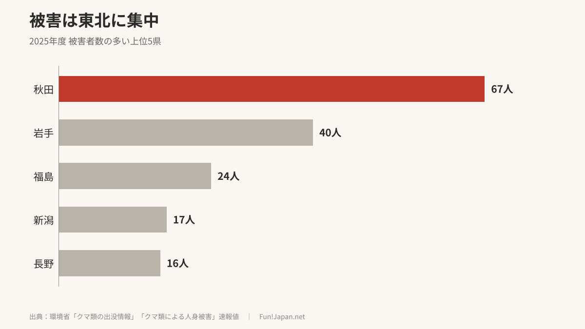 2025年度のクマ被害者数上位5県。秋田67人、岩手40人、福島24人、新潟17人、長野16人