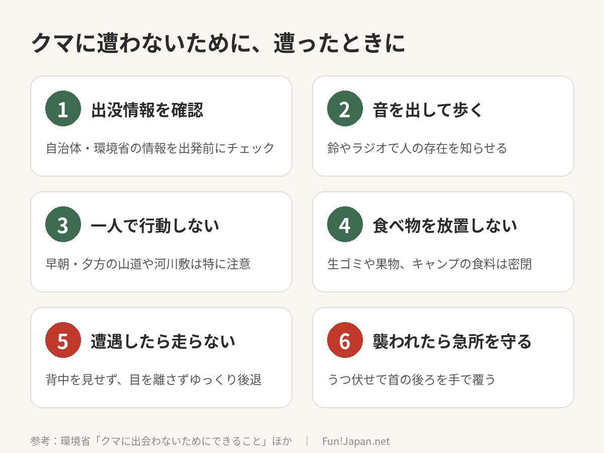 クマ対策6つのポイント：出没情報を確認、音を出して歩く、一人で行動しない、食べ物を放置しない、遭遇したら走らない、襲われたら急所を守る