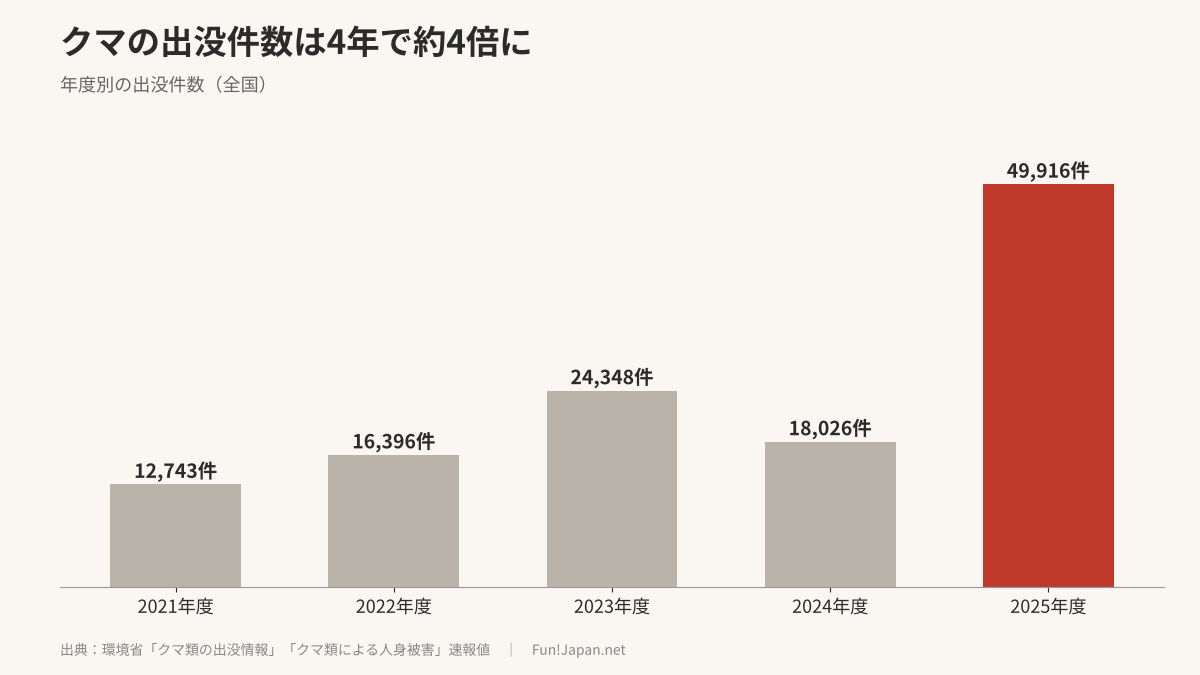 クマ出没件数の推移。2021年度12,743件から2025年度49,916件に増加