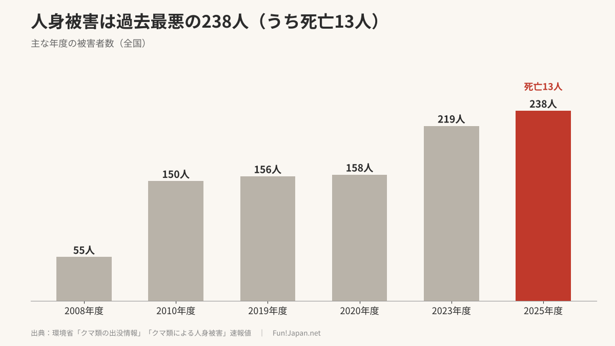 クマによる人身被害者数の推移。2008年度55人から2025年度238人に増加